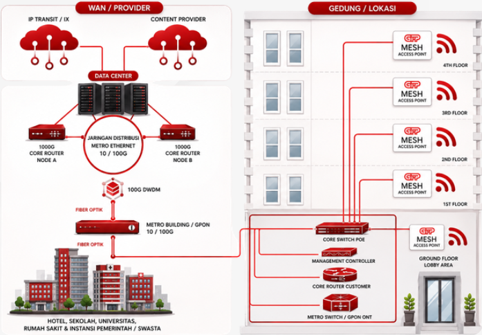 Diagram topologi jaringan CTP